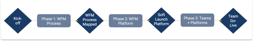 WFM Implementation